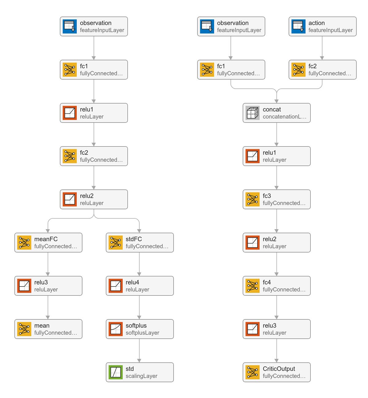 Flow diagram of the Simulink model.