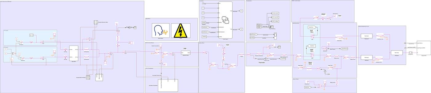 The pneumatic system model in Simscape is shown as a block diagram. 