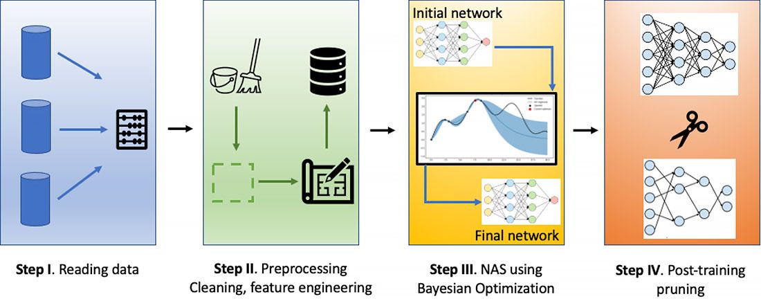 Step 1: Reading data; Step 2: Preprocessing cleaning, feature engineering; Step 3: NAS using Bayesian optimization; Step 4: Post-training pruning.