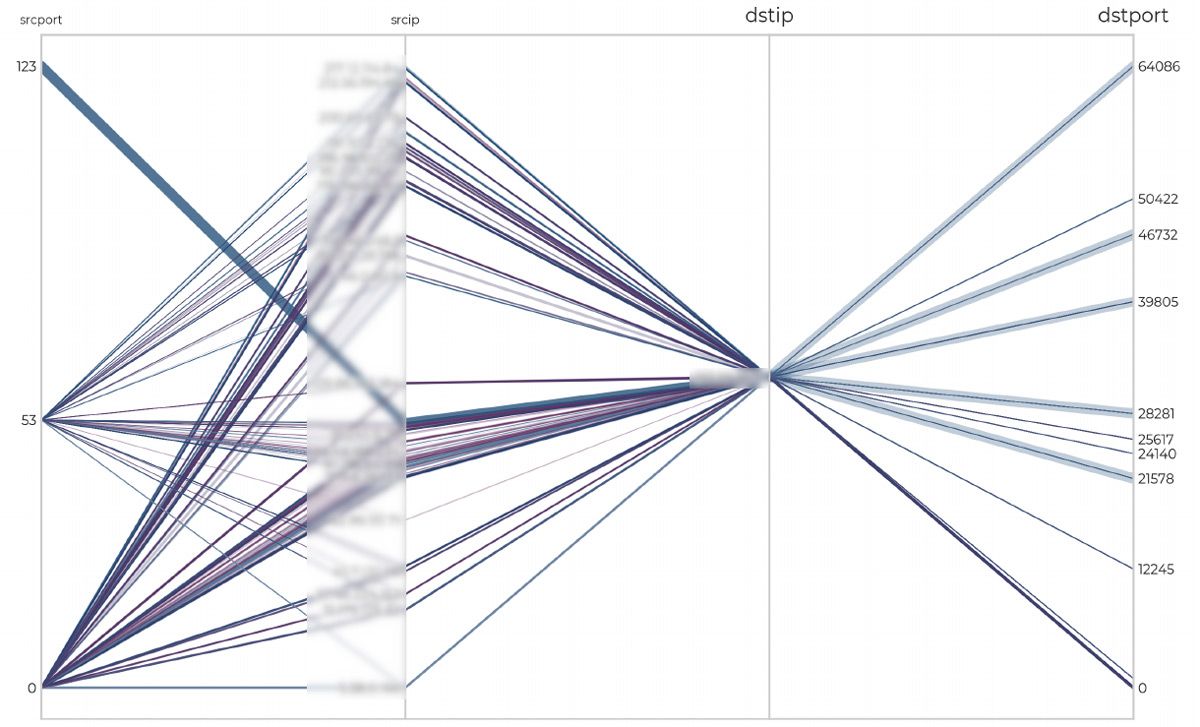 Line graph showing a high-volume stream of packets from a source IP address on the left to a destination application on the right. 