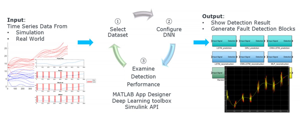 Workflow of generating Fault Detection Blocks in TSAD with data collected from randomized robot trajectories.