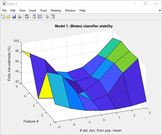 Figure 5. Plot of perturbation analysis results obtained from falls risk assessment model for males.