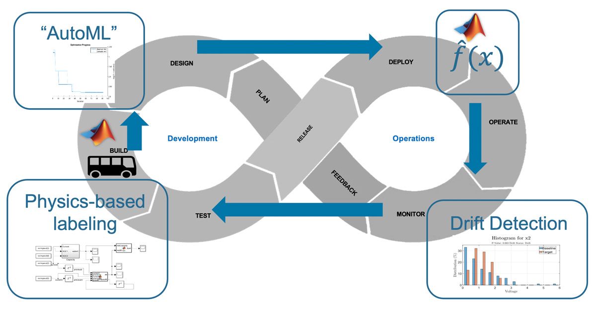 Model of the machine learning continuous feedback loop.