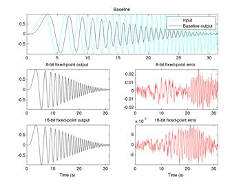 Figure 4. Plots from the test script in Table 8 showing the output and error after converting to 8-bit and 16-bit fixed-point types.