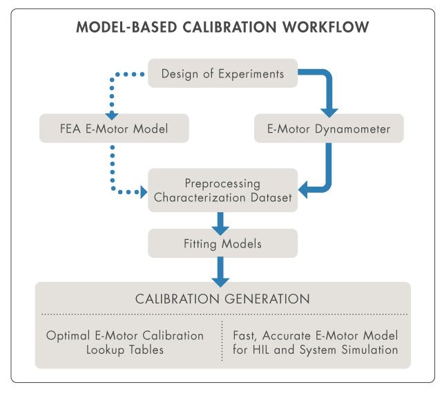 Figure 1. Model-based calibration workflow for PMSM control calibration.