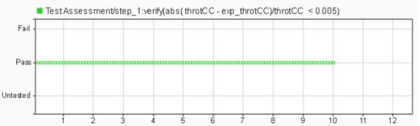 The Visualize tab in Test Manager showing the Verify Statements passing.