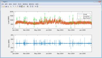 Figure 4. Top: Plot of actual load and smoothed load with anomalies circled. Bottom: Plot of the difference between actual and smoothed values.