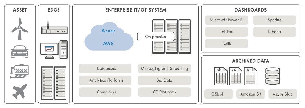 Figure 1. Components of a deployed predictive maintenance system.