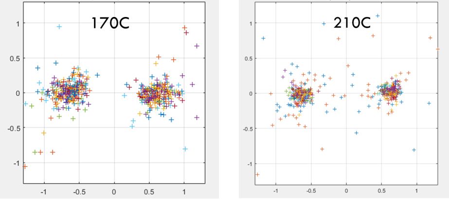 Two side-by-side constellation plots showing the data link operating at 170 degrees Celsius on the left and 210 degrees Celsius on the right.