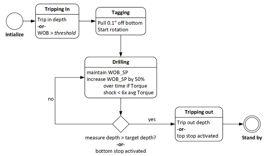 Figure 4. State diagram for the supervisory control algorithm.