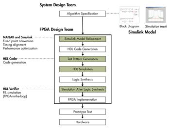 Development workflow after the introduction of Model-Based Design. 