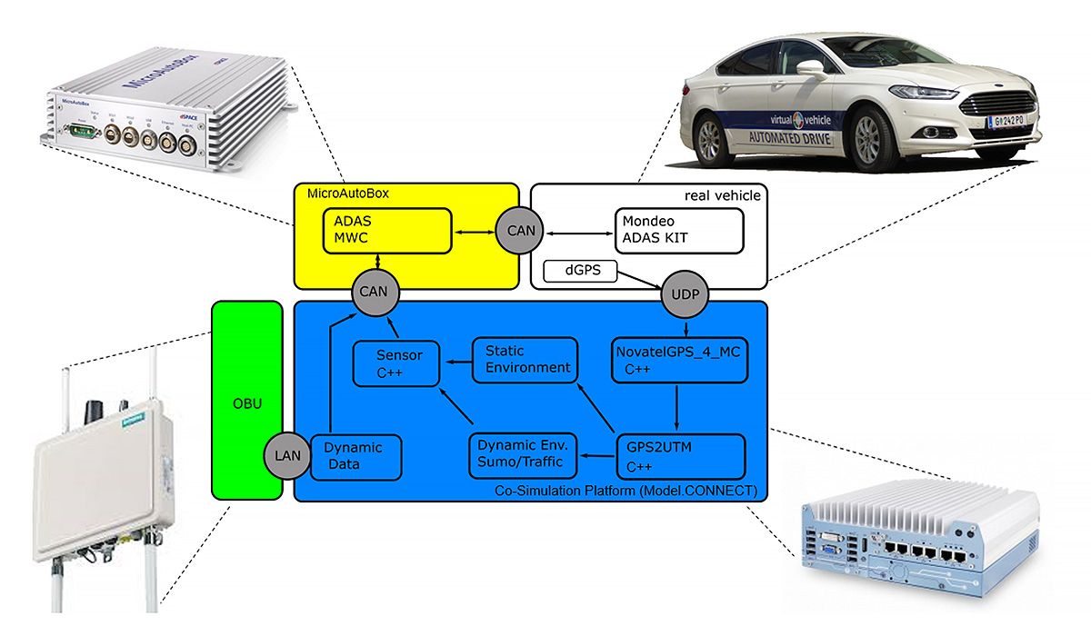 An architectural overview of the hybrid testing setup, showing where various hardware components and the real vehicle are incorporated into the cosimulation platform workflow.