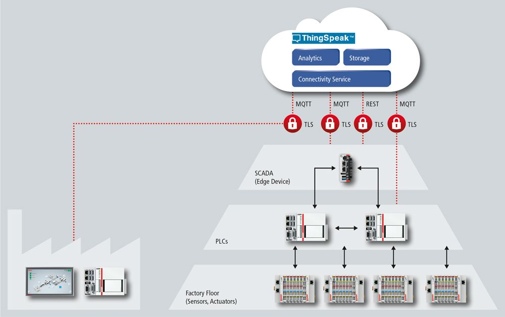 Figure 2: linking a ThingSpeak server to the automation pyramid.