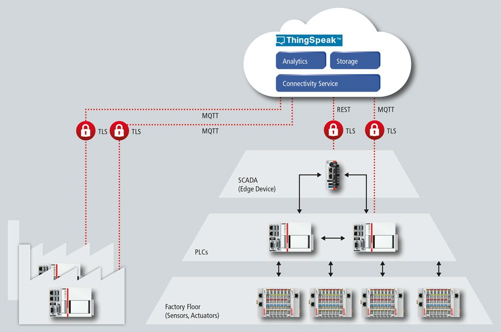 Figure 5: monitoring several facilities and machines with ThingSpeak.