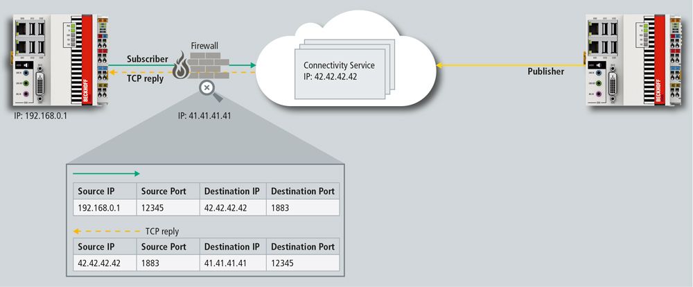 Figure 3: data acquisition with the MQTT protocol.