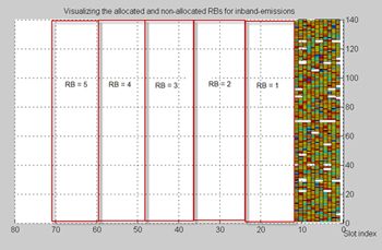 Figure 4. Allocated RBs and non-allocated RBs within the 1.4 MHz BW for our example FRC.