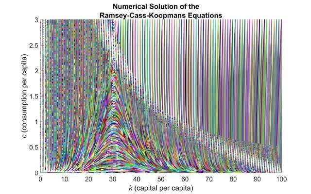 Figure 9. Solution paths of the RCK model  starting from different initial conditions.