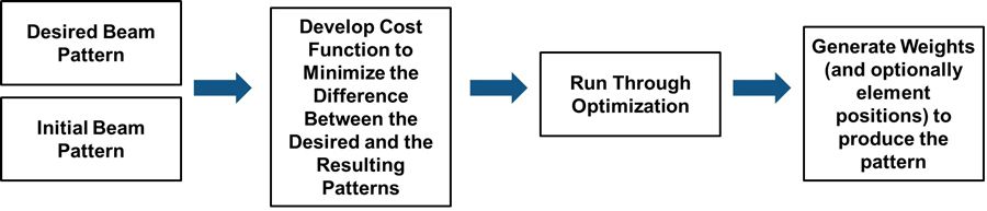 Figure 2. Workflow steps for example 1.