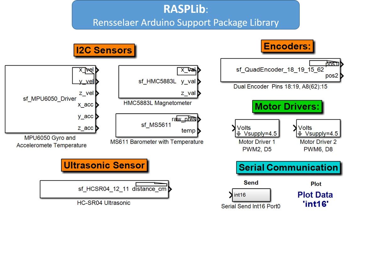 Figure 3. A subset of sensor and actuator blocks available in the Rensselaer Arduino Support Package Library. Figure 3. A subset of sensor and actuator blocks available in the Rensselaer Arduino Support Package Library.
