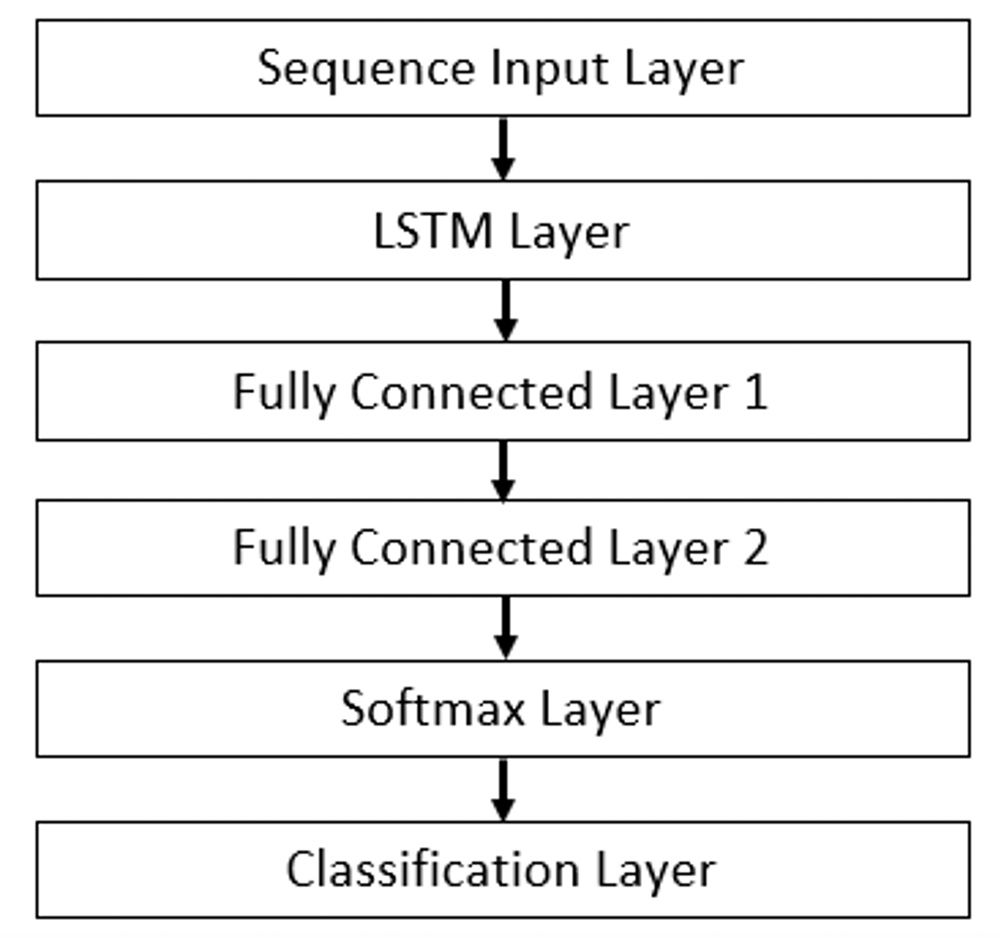 The diagram of the L S T M network flows from top to bottom as follows: sequence input layer, L S T M later, fully connected layer 1, fully connected layer 2, softmax layer, classification layer