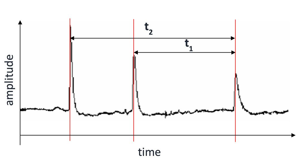 A graph plotting time on the x-axis and amplitude on the y-axis, showing the time differential between peaks in a capture signal. There are three peaks, which t sub 2 spanning all three peaks and t sub 1 spanning the last two peaks.