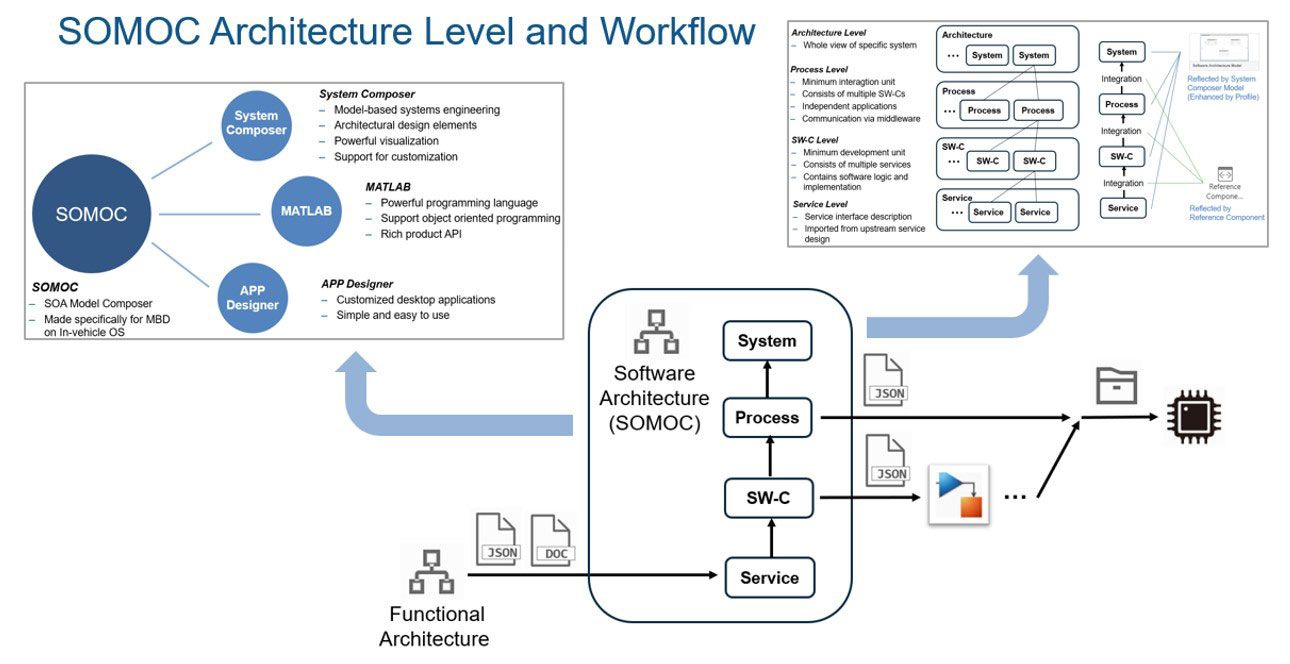 A flowchart displaying an overview for SOMOC, Zeekr’s custom SOA maintenance tool. The flowchart shows how MATLAB, System Composer, and App Designer are incorporated in the workflow.