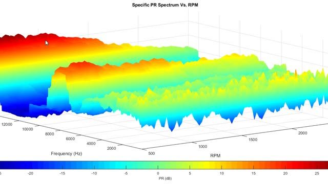 ENValyzer plot showing prominence ratio (PR) vs. RPM spectrum results. Prominence ratio is commonly used in acoustics data analysis.