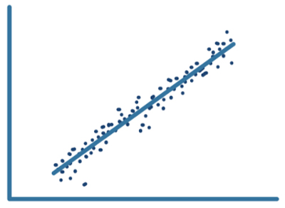 Linear regression model