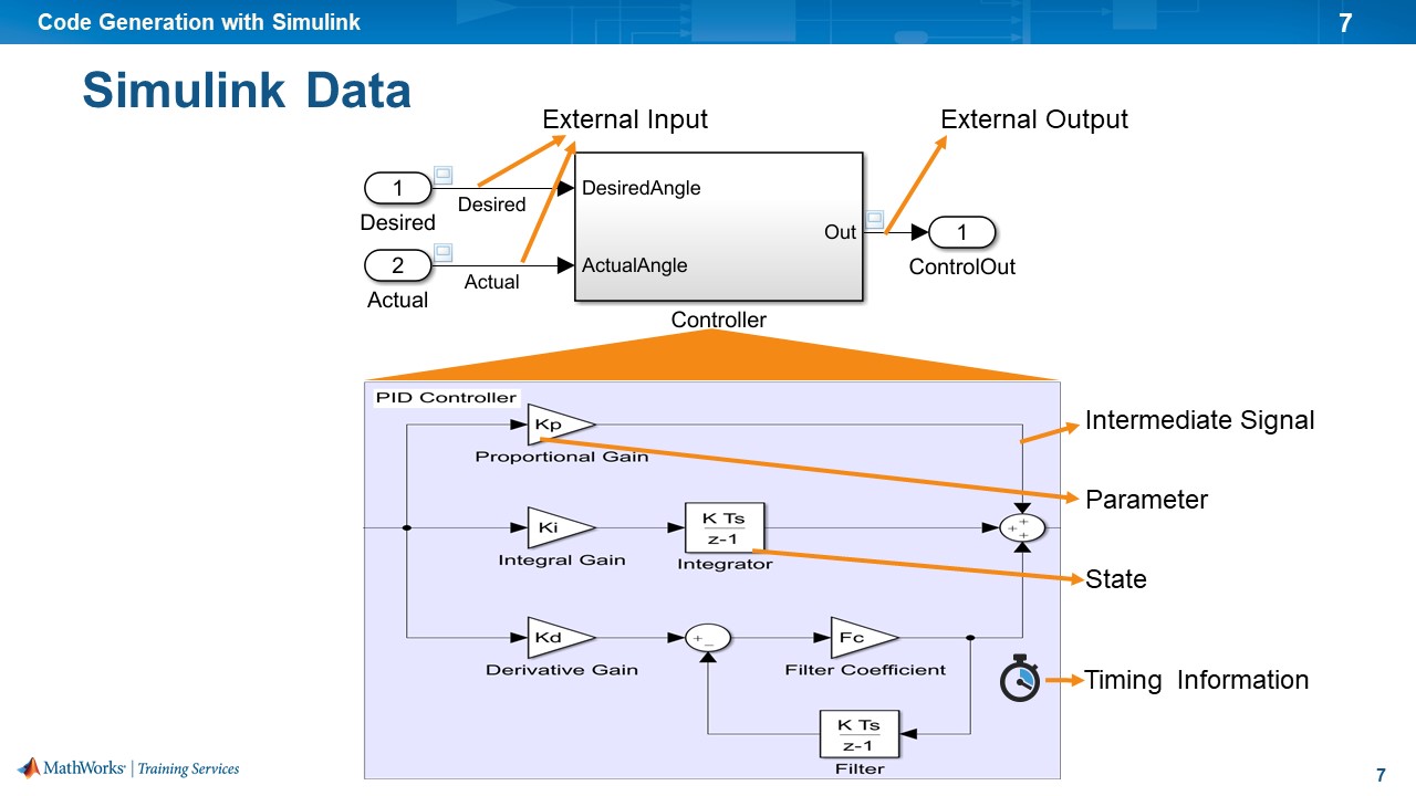 Learn how to generate editable, customizable code from Simulink Models using Simulink Coder.