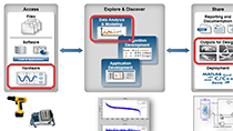 Application engineer Rainer Muemmler and Christoph Hahn demonstrate how to acquire and analyze data using MATLAB . 