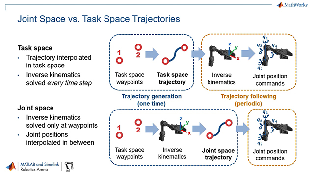 Sebastian Castro discusses how MATLAB and Simulink can help you design, plan, and verify motion trajectories for robot manipulation tasks.