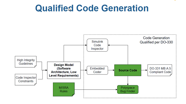 Use Embedded Coder and Polyspace Bug Finder to generate code from models and verify coding standards in compliance with DO-178C and DO-331.