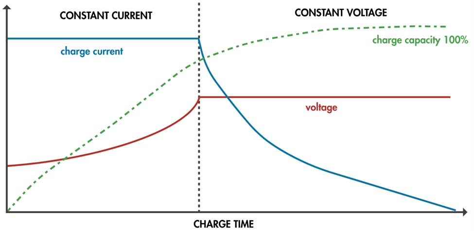After a plateau, charge current decreases; voltage increases then plateaus; and charge capacity gradually increases over time.