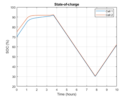 Over the first few hours, the battery management system brought the SOC for the two cells closer together, and it is nearly perfectly matched for the remaining hours shown.
