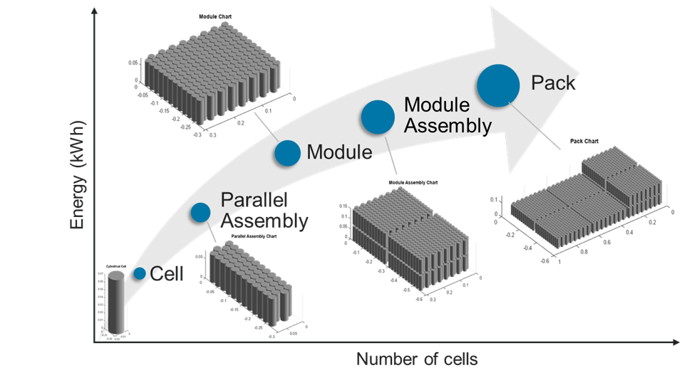 The battery management system grows from a single cell through parallel assembly, module, and module assembly to a battery pack, with energy increasing with the number of cells. 