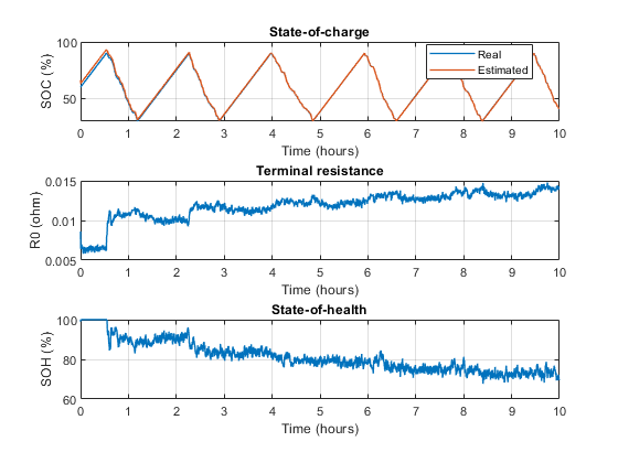 The plots show that over time, real and estimated SOC are closely aligned, terminal resistance increases, and SOH decreases.