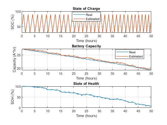 The plots show that over time, real and estimated SOC are closely aligned, and battery capacity and SOC decrease.