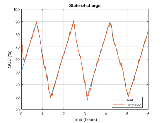 The plot shows real and estimated SOC tracking closely across the six-hour time line as controlled by the battery management system.