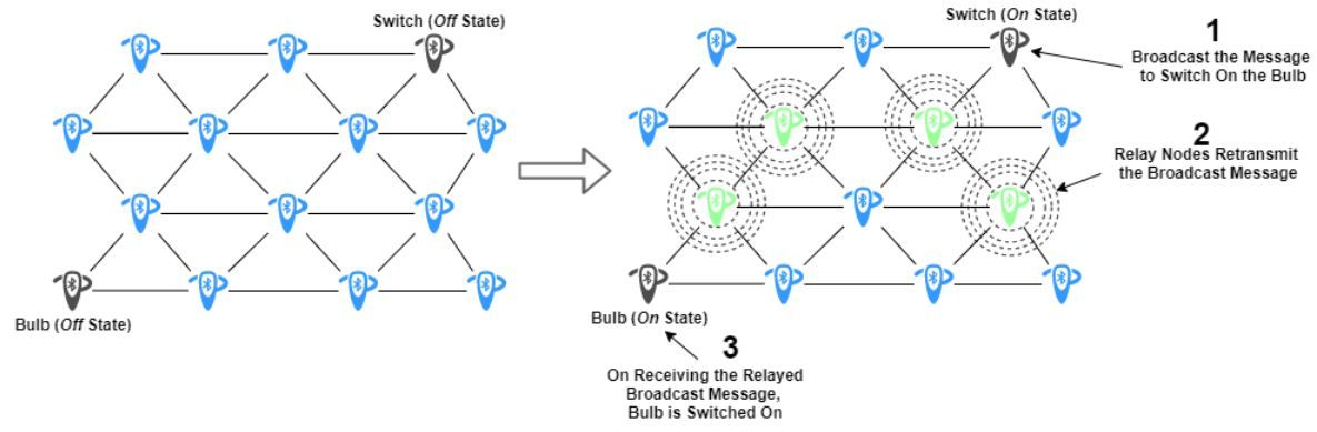 Figure 3.  Managed flooding in Bluetooth mesh.