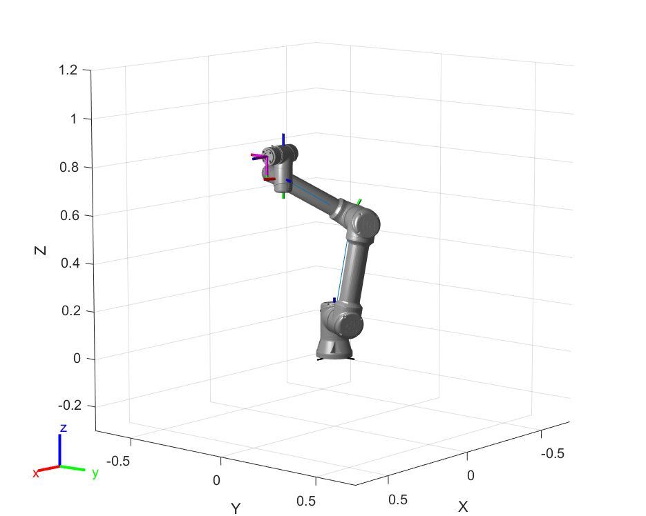 A 3D graph displaying a UR5e cobot