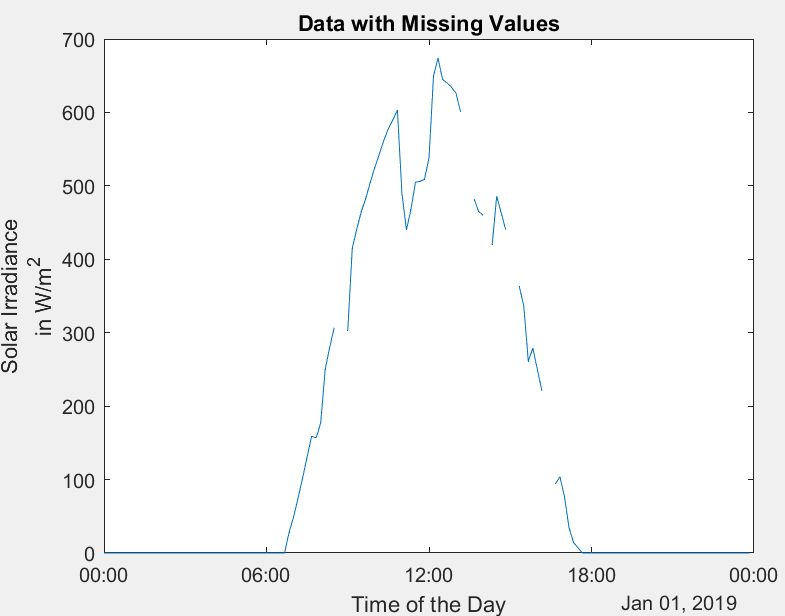 A solar irradiance raw input data time-series plot with missing values.