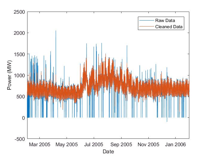 MATLAB plot showing power consumption raw data and clean data after using data cleaning techniques. 