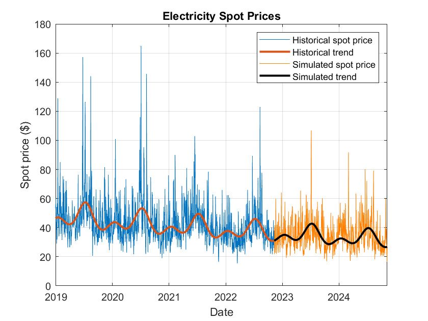 Plot of electricity spot prices showing the historical spot prices and trends with the simulated spot prices and trends. Date is on the x-axis and spot price is on the y-axis.