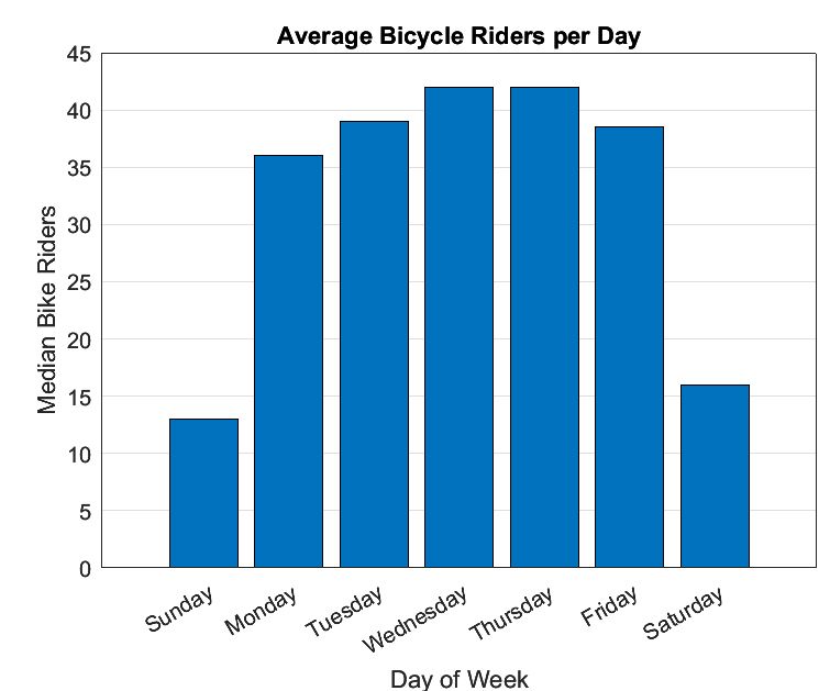 A bar chart of the median number of bicycle riders per day of the week.