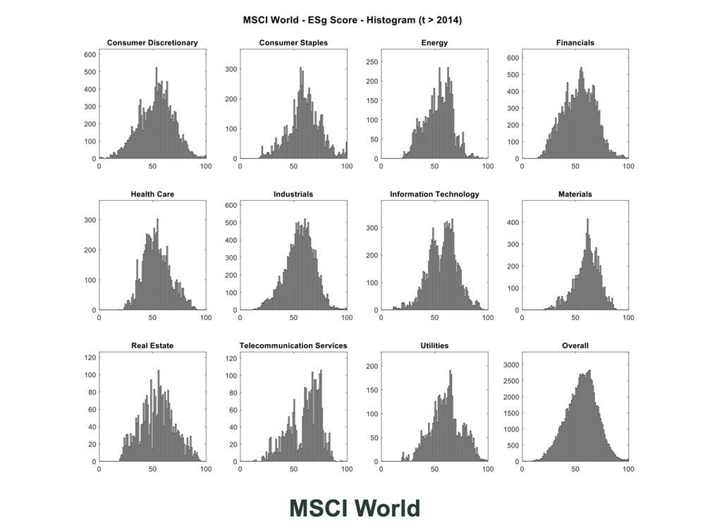 Twelve charts form a histogram showing R-Factor ESG scores by industry from M S C I World.