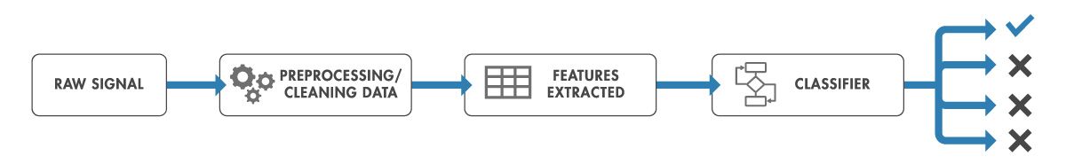 Diagram of machine learning classification, which includes feature extraction on preprocessed signals.