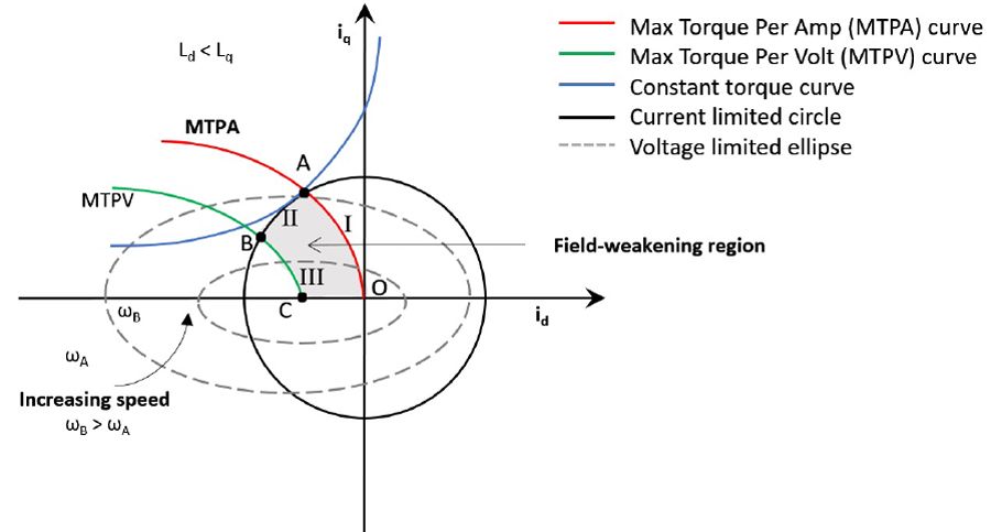 Fig. 3 Voltage and current limit of a PMSM