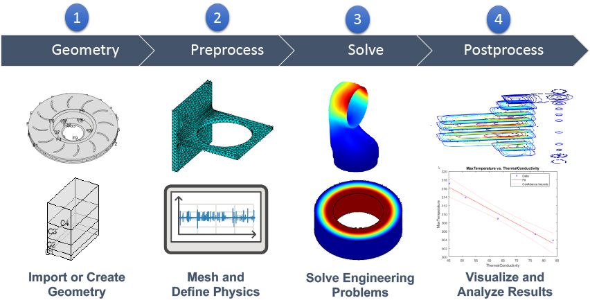 A typical finite element analysis workflow.