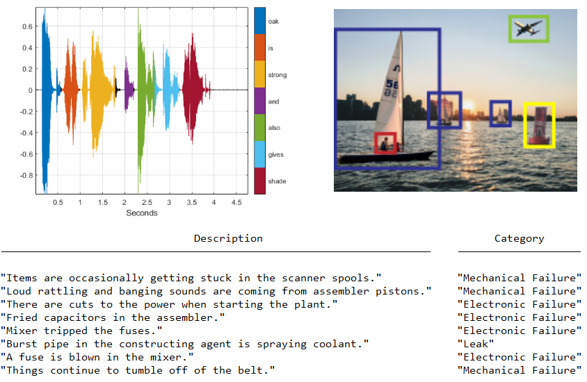 Ground truth displayed for three types of data: a signal (top left), image (top right), and text (bottom).