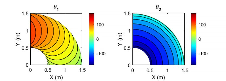 Analytic inverse kinematic solutions of the joint angles θ1 and θ2 at the desired end-effector pose.